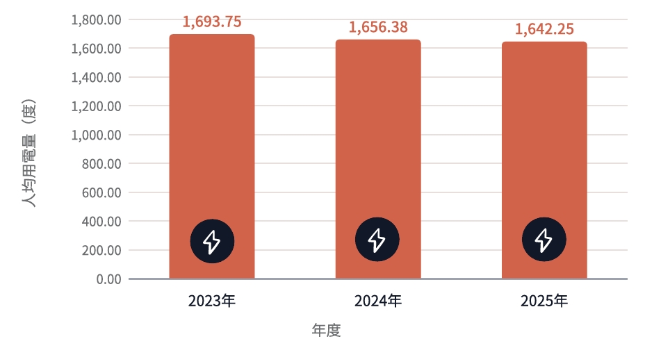 近3年學校人均用電量比較圖 Image