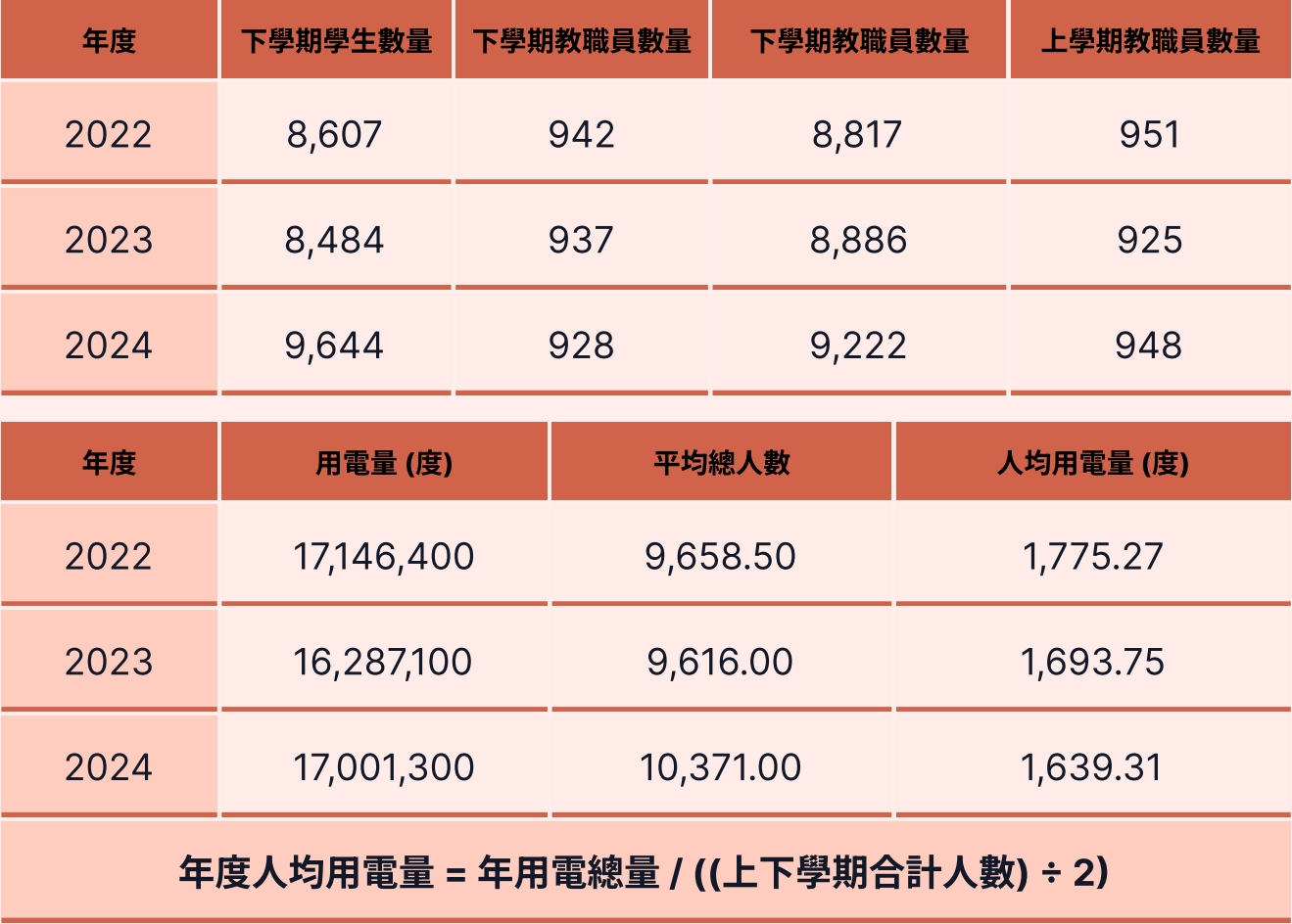 2022-2024年人均用電量數據表 Image
