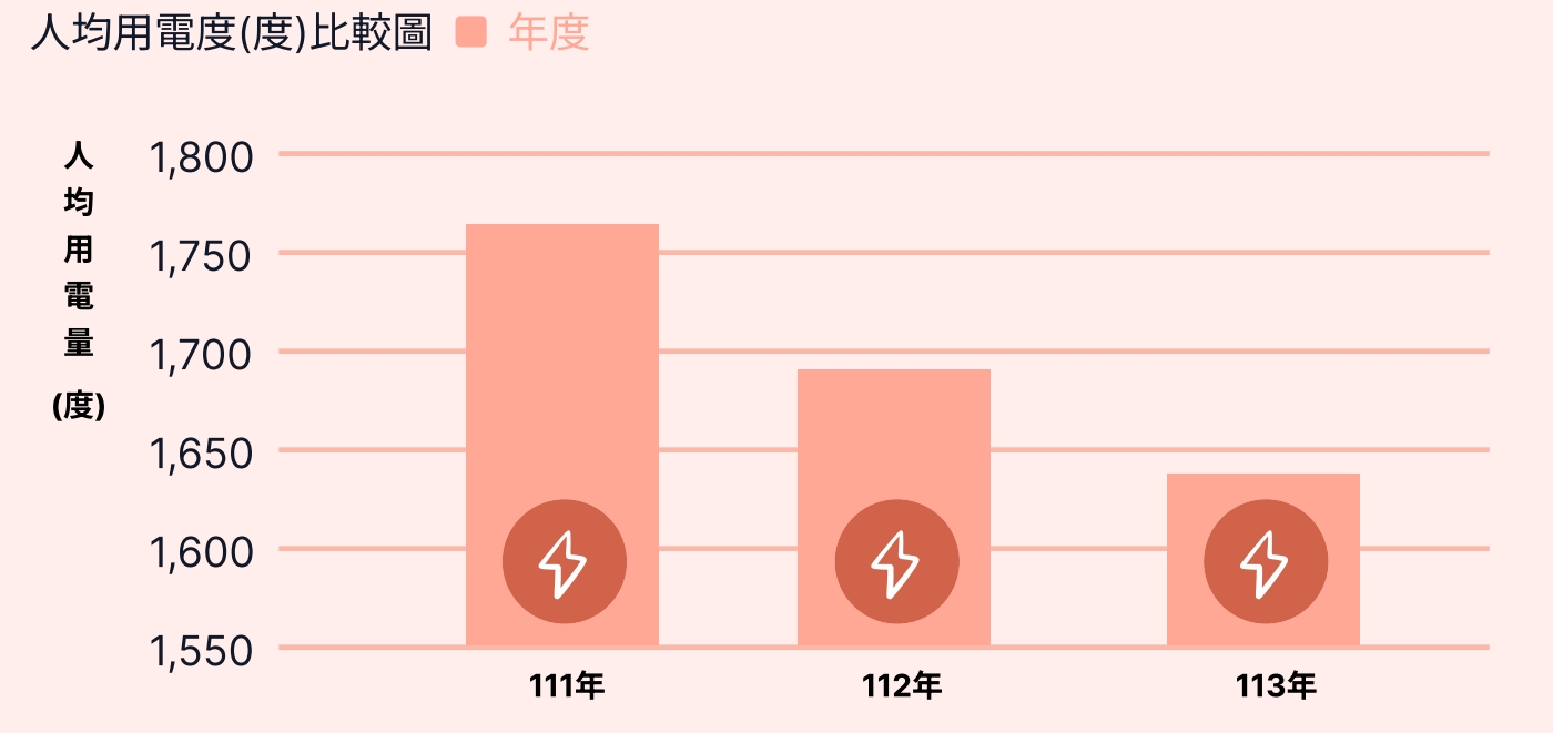 近3年學校人均用電量比較圖 Image